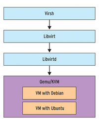 Libvirt internal error: connection not open while trying to define ...