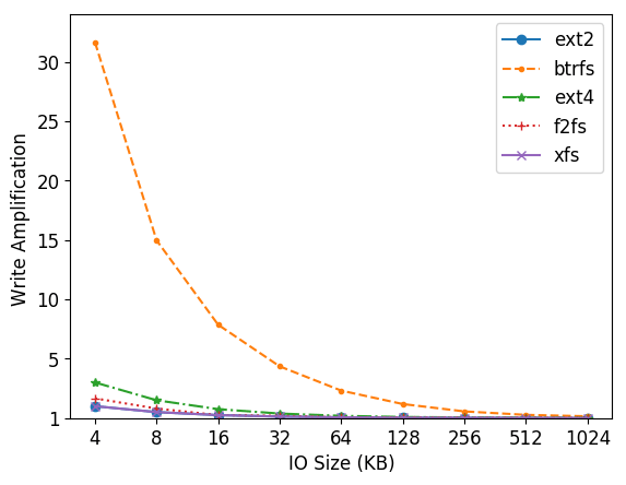 Write-Amplification-for-Various-Write-Sizes-The-figure-shows-the-write-amplification